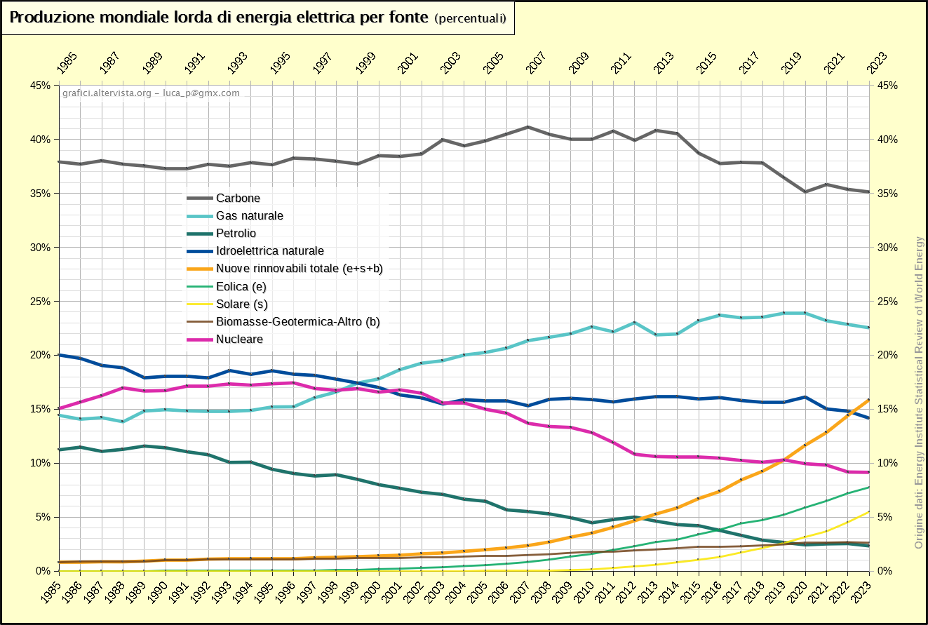 Produzione mondiale di energia